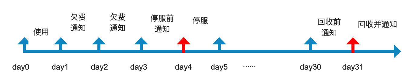 欠费时间轴